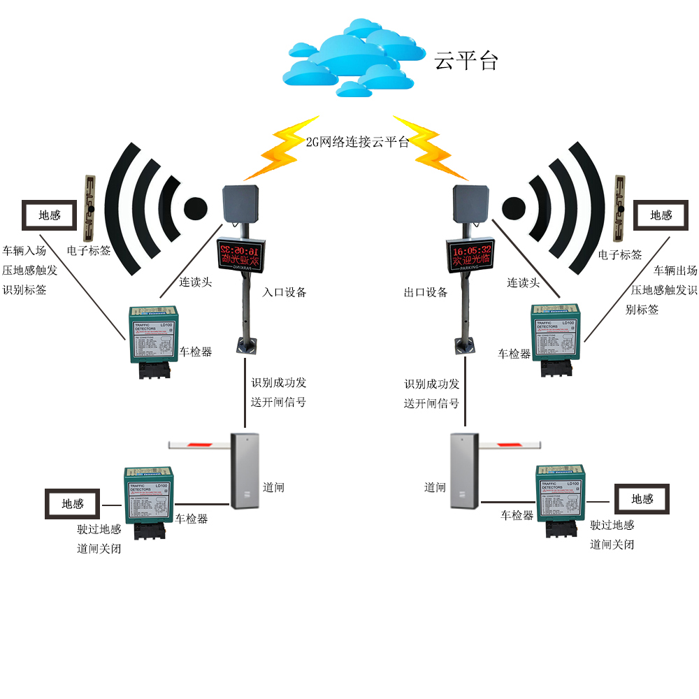 电瓶车管理系统应用方案